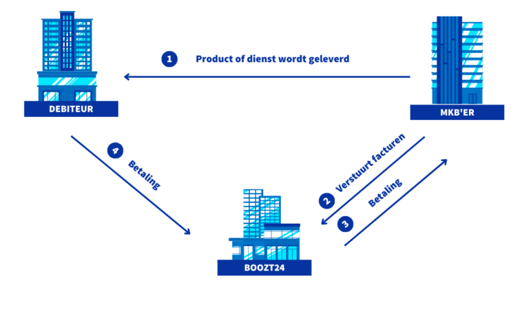 wat-is-factoring-in-een-stappenplan-uitleg